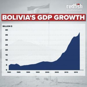 Bolivia's GDp under Evo Morales